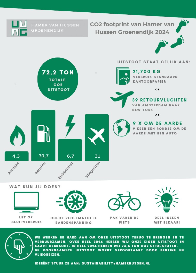 CO2 Infographic 2024
